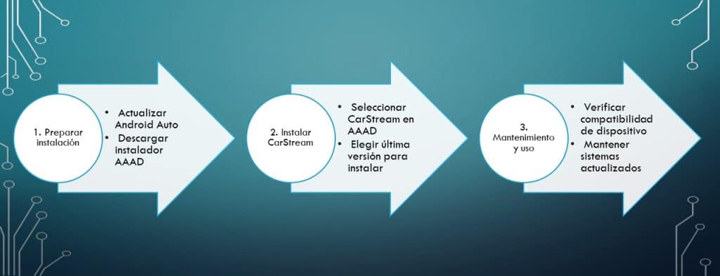 Qué es Carstream en tres sencillos pasos resuelves este problema