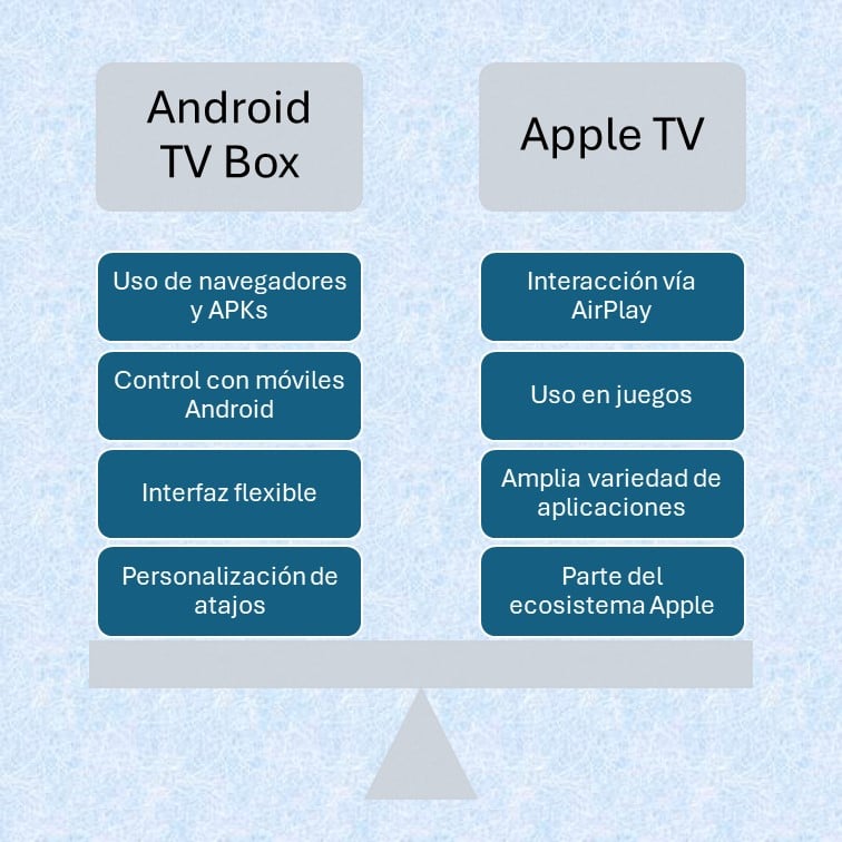 tv box vs apple tv cuadro comparativo