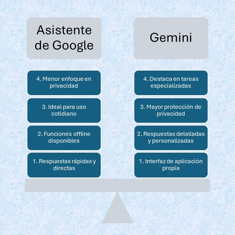 Asistente de Google vs Gemini cuadro comparativo