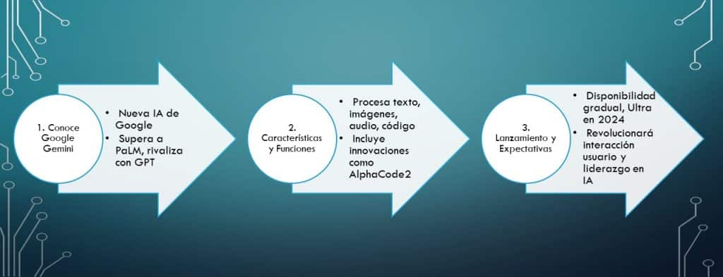 Qué es Google Gemini en tres sencillos pasos resuelves este problema