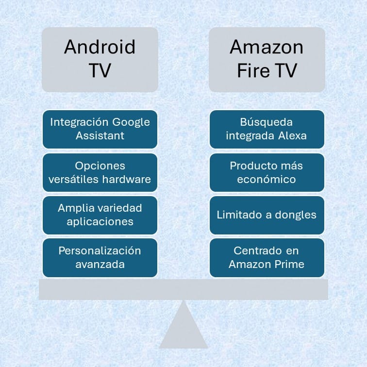 android tv vs amazon fire tv cuadro comparativo