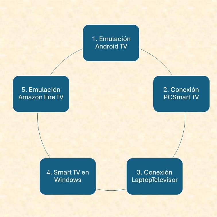 smart tv para pc resumido en cinco factores claves