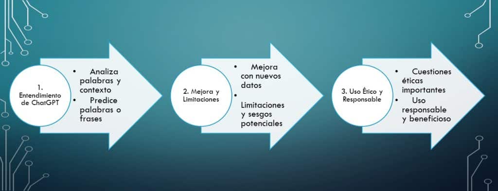 Cómo funciona Chat GPT en tres sencillos pasos resuelves este problema