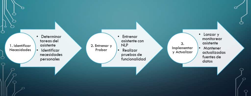 asistente virtual con Inteligencia Artificial en tres sencillos pasos resuelves este problema