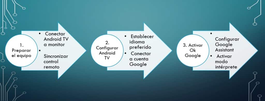 ok google configurar mi dispositivo smart tv en tres sencillos pasos resuelves este problema