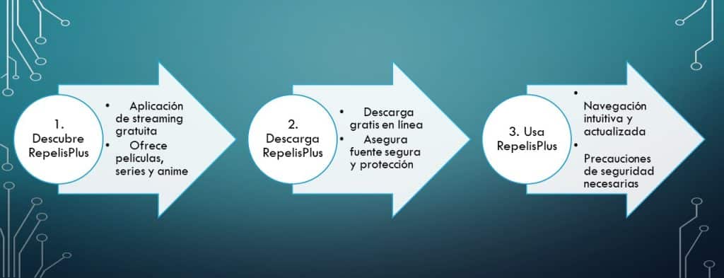 Qué es RepelisPlus en tres sencillos pasos resuelves este problema