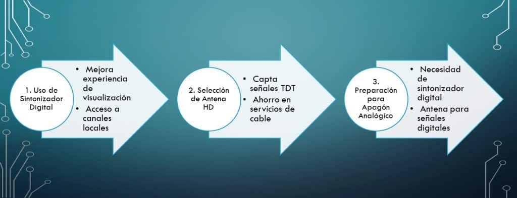 para que sirve la antena digital en tres sencillos pasos resuelves este problema