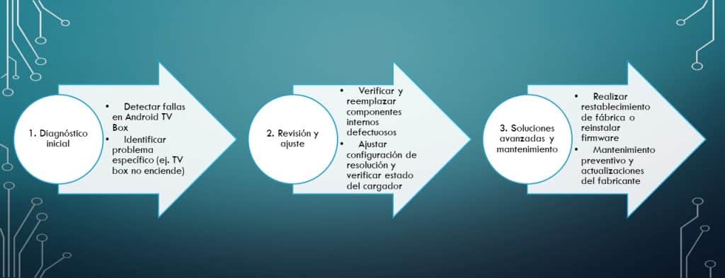 tv box no enciende en tres sencillos pasos resuelves este problema