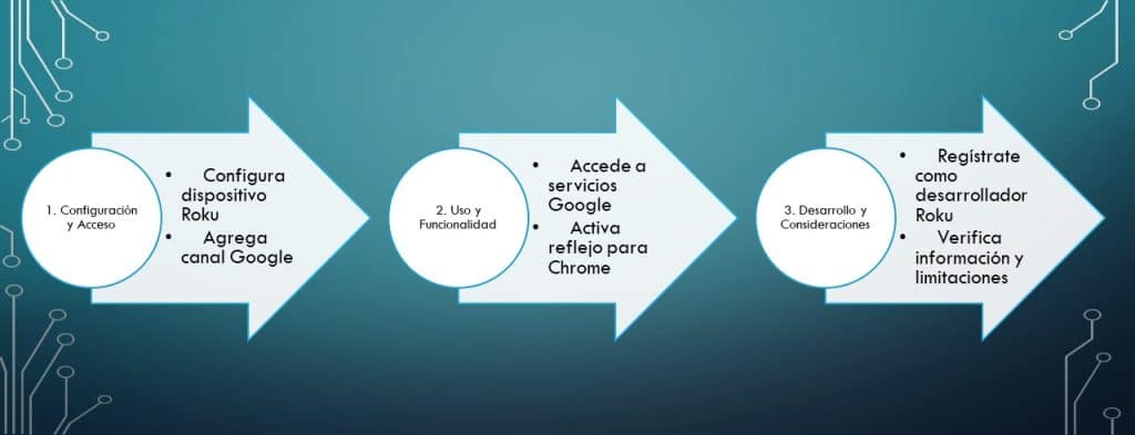 como poner google en roku tv en tres sencillos pasos resuelves este problema