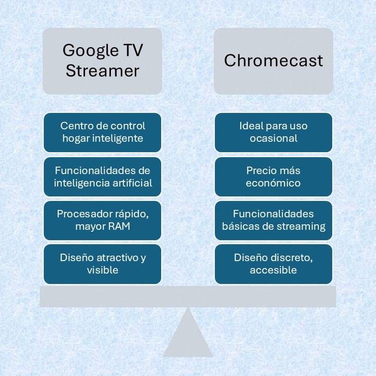 google tv streamer vs chromecast cuadro comparativo