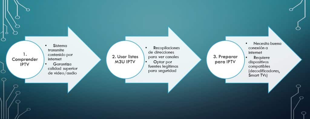 qué es iptv en tres sencillos pasos resuelves este problema