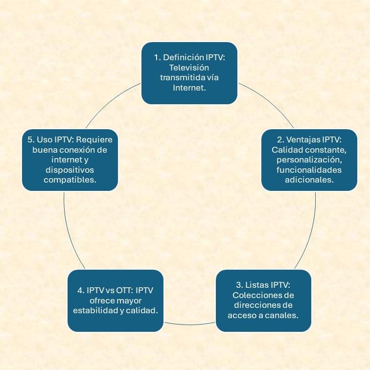 qué es iptv resumido en cinco factores claves