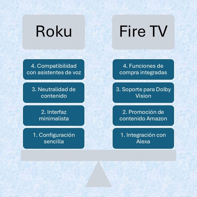 roku vs fire tv cuadro comparativo