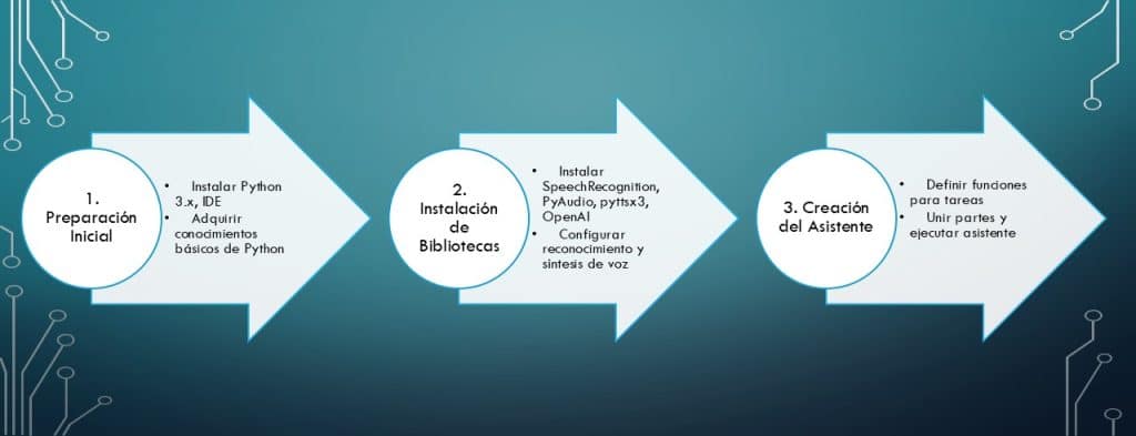 asistente virtual con python en tres sencillos pasos resuelves este problema