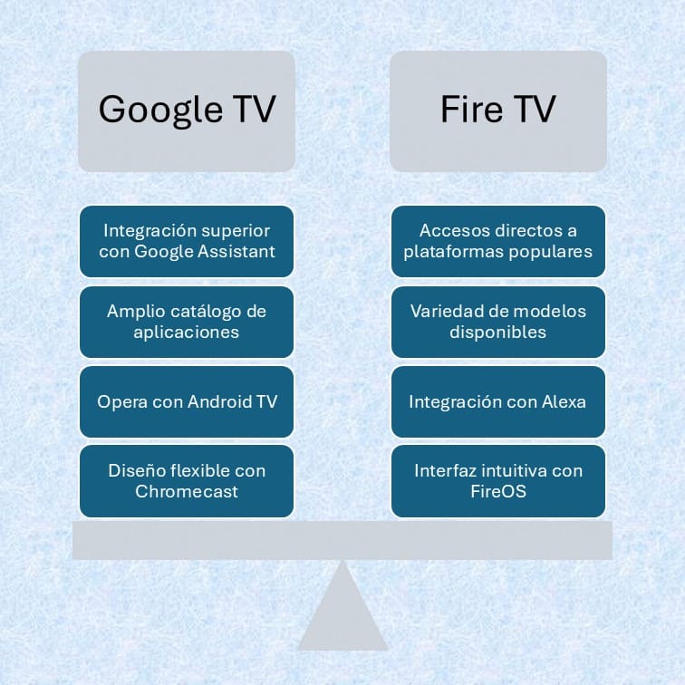 google tv vs fire tv cuadro comparativo