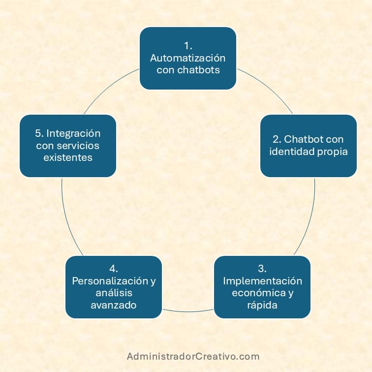 Chatbot con identidad de marca propia resumido en cinco factores claves
