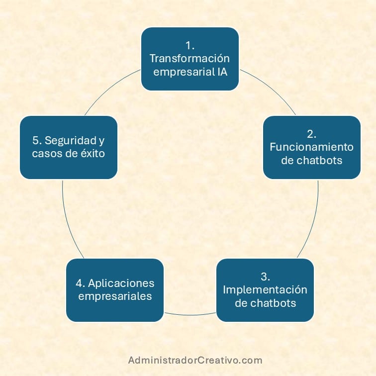 Chatbot entrenado con documentos internos resumido en cinco factores claves