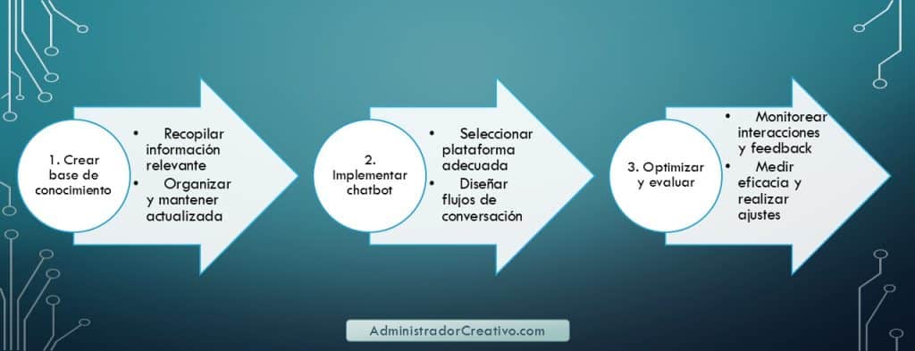 Chatbot para base de conocimiento interna en tres sencillos pasos resuelves este problema