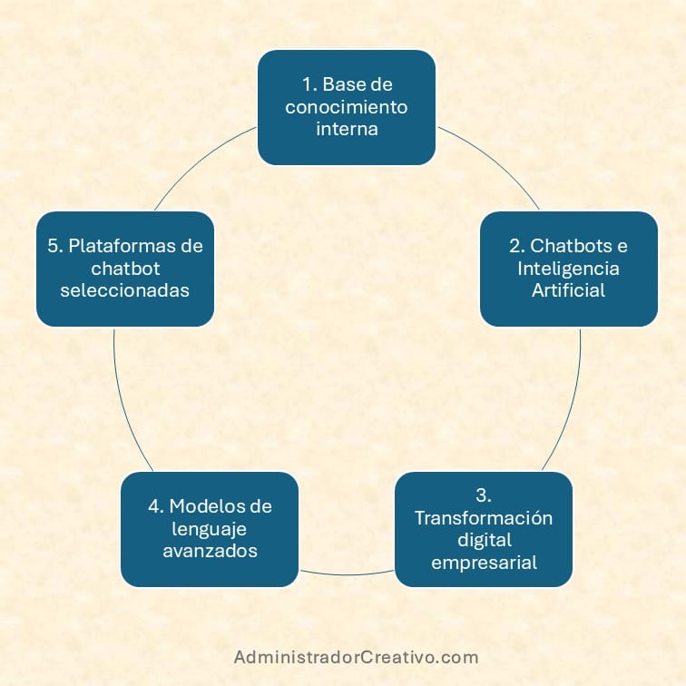 Chatbot para base de conocimiento interna resumido en cinco factores claves