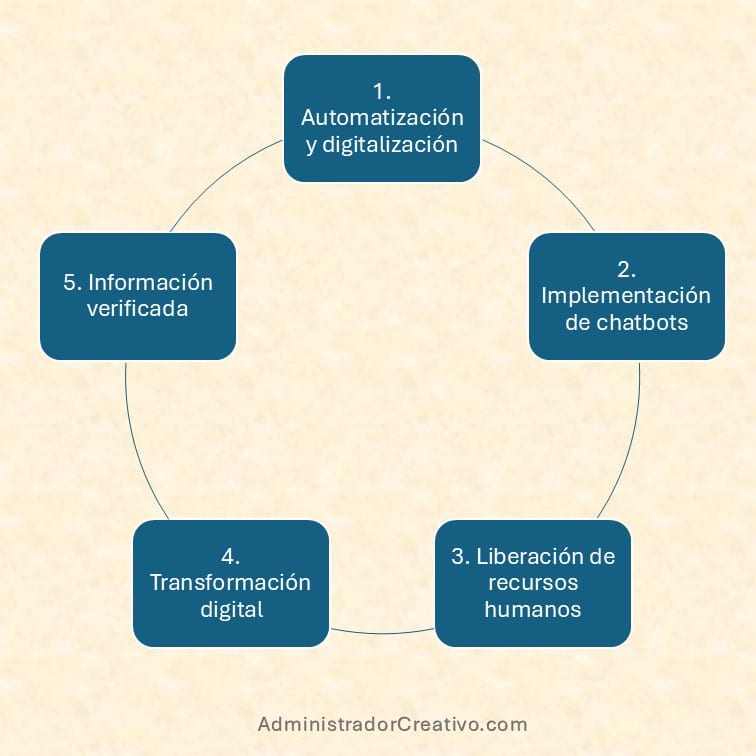 Chatbot para preguntas internas de equipo resumido en cinco factores claves