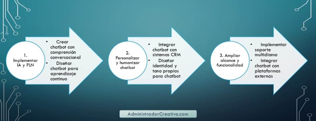 Diferenciarse con un chatbot único en tres sencillos pasos resuelves este problema