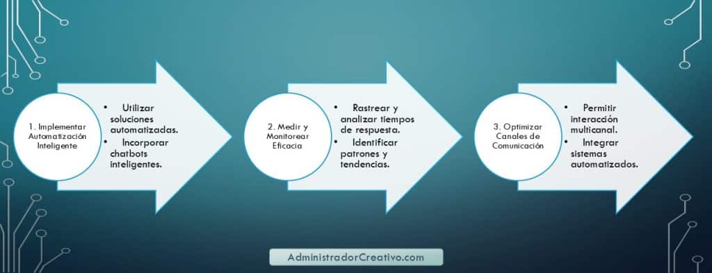 Mejorar tiempo de respuesta al cliente en tres sencillos pasos resuelves este problema
