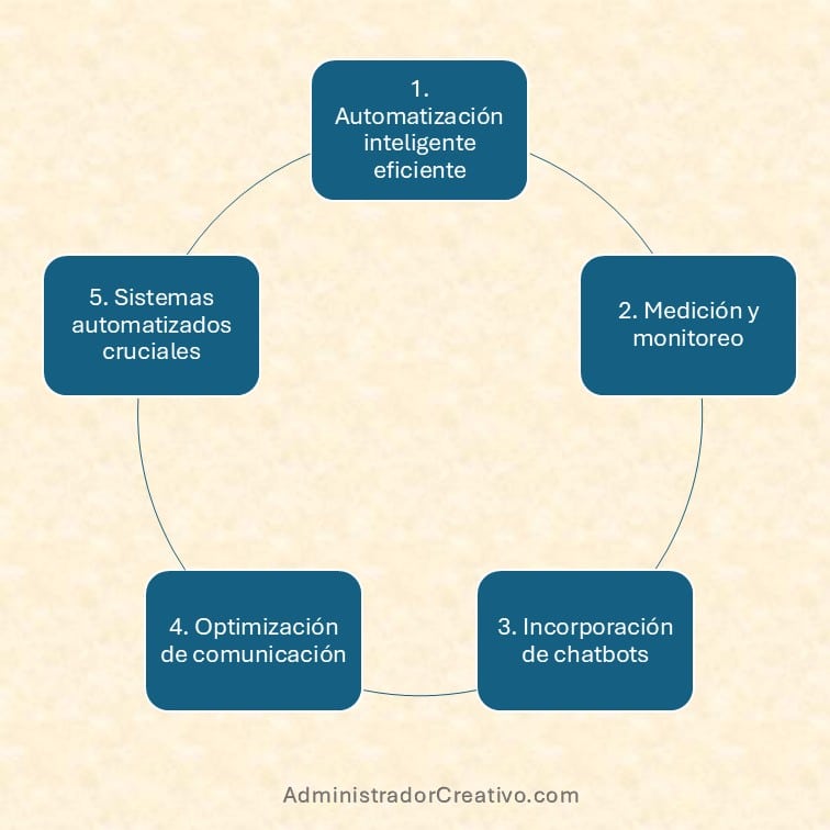 Mejorar tiempo de respuesta al cliente resumido en cinco factores claves