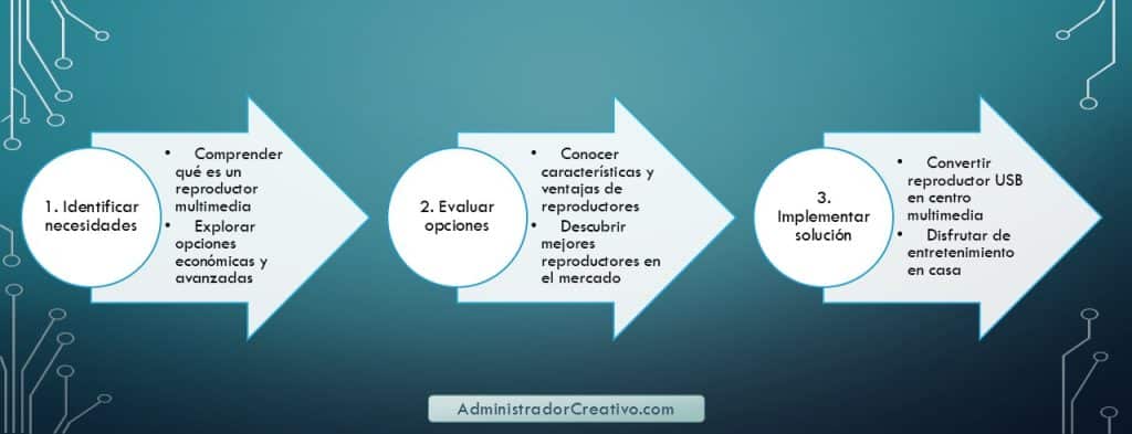 centro multimedia para tv en tres sencillos pasos resuelves este problema
