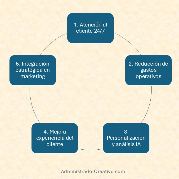 Beneficios de integrar chatbots en Facebook e Instagram resumido en cinco factores claves