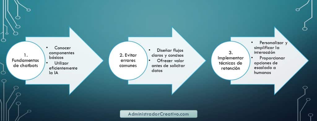 Cómo evitar que los usuarios abandonen chats automatizados en tres sencillos pasos resuelves este problema