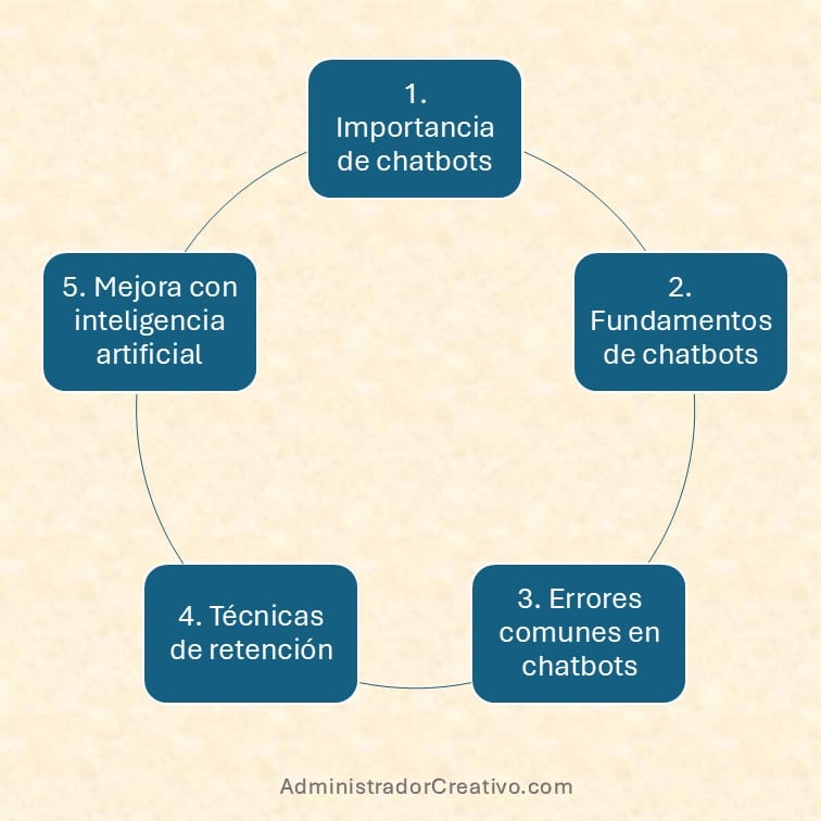Cómo evitar que los usuarios abandonen chats automatizados resumido en cinco factores claves