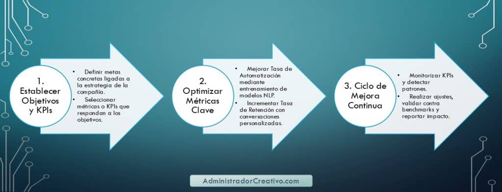 Métricas clave para medir el éxito de un chatbot en tres sencillos pasos resuelves este problema
