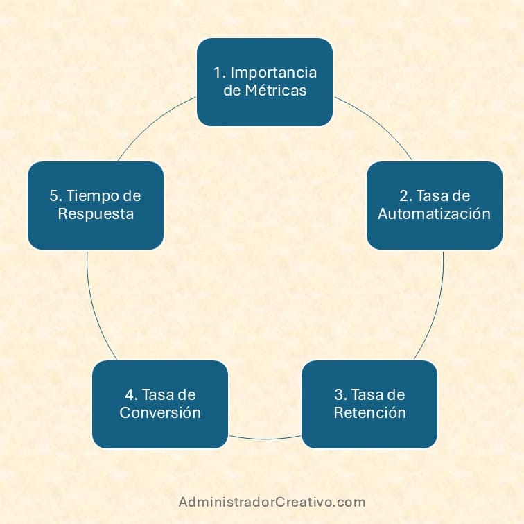 Métricas clave para medir el éxito de un chatbot resumido en cinco factores claves