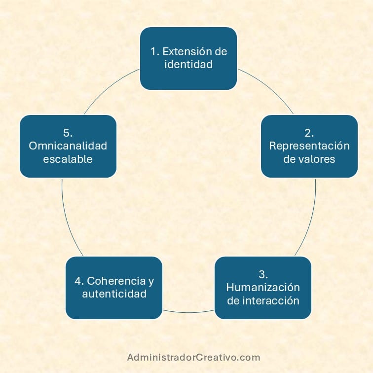 Personalizar el tono de voz de un chatbot para tu marca resumido en cinco factores claves