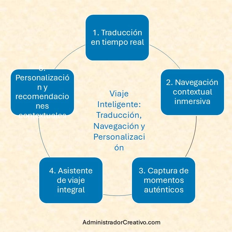 Cómo las gafas inteligentes mejoran los viajes resumido en cinco factores claves